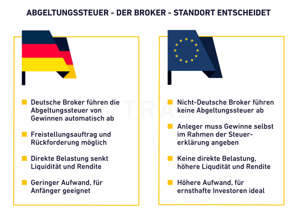 Vergleichstabelle deutscher und nicht-deutscher Broker zur Kapitalertragsteuer: Deutsche Broker bieten einen automatischen Abzug an, was die Daytrading-Steuer vereinfacht; nicht-deutsche Broker tun dies nicht. Deutsche Broker bieten weniger Aufwand und geringere Auswirkungen auf die Liquidität.