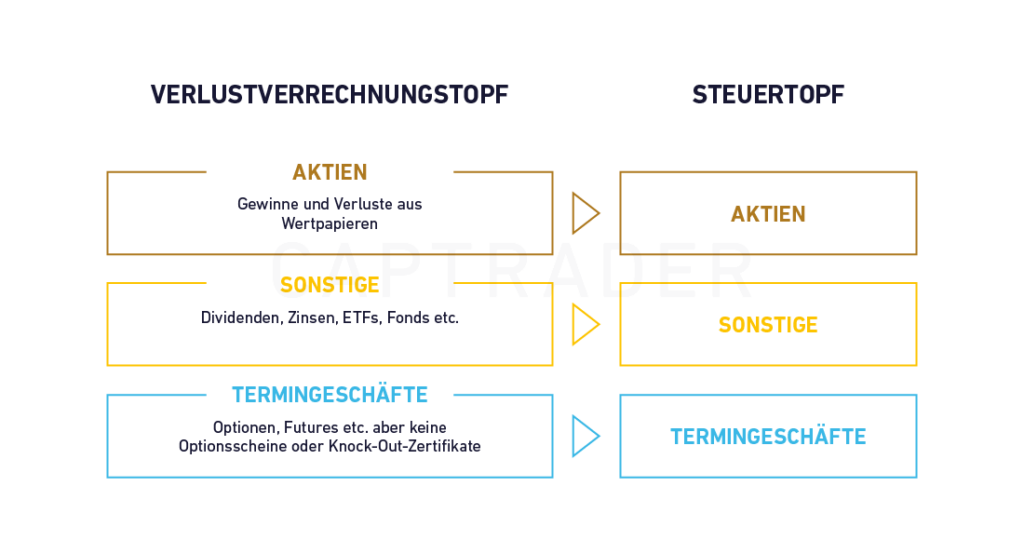 Daytrading Steuern Verlustverrechnungstopf