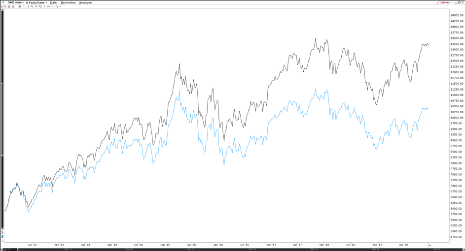 Performanceindex