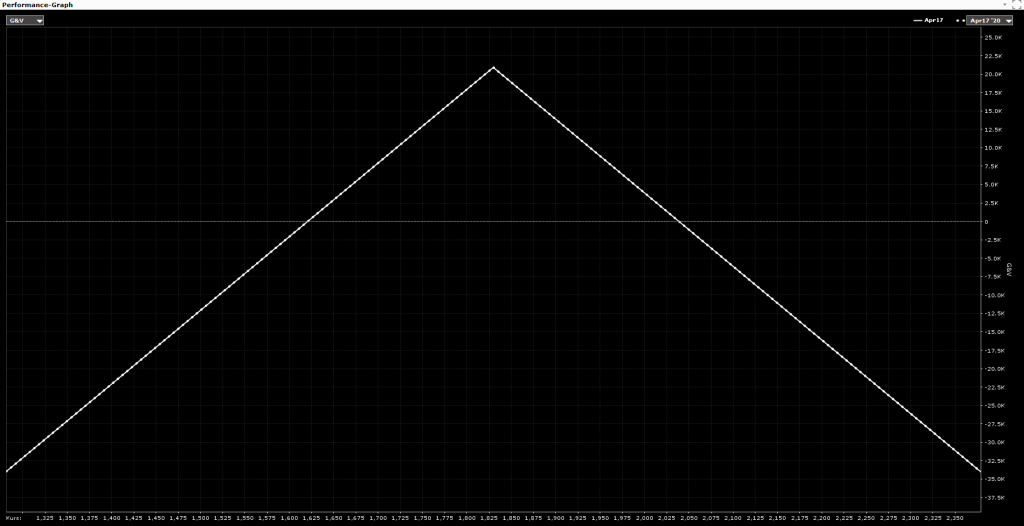 CapTrader_Short Straddle
