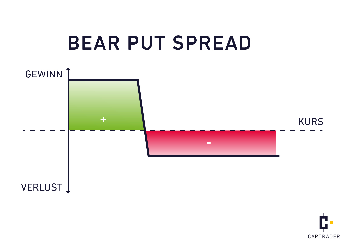 Bear Put Spread Beispiele | Bear Spread: Überblick und Beispiele für ...