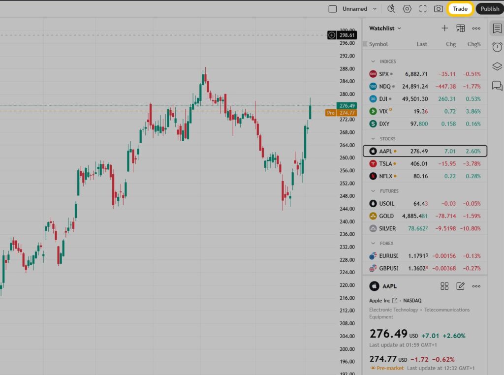 Börsenchart mit Candlestick-Mustern, Kursverläufen und einer Watchlist mit verschiedenen Indizes, Aktien und Rohstoffen auf der rechten Seite - ideal für die Überwachung mit TradingView und CapTrader.