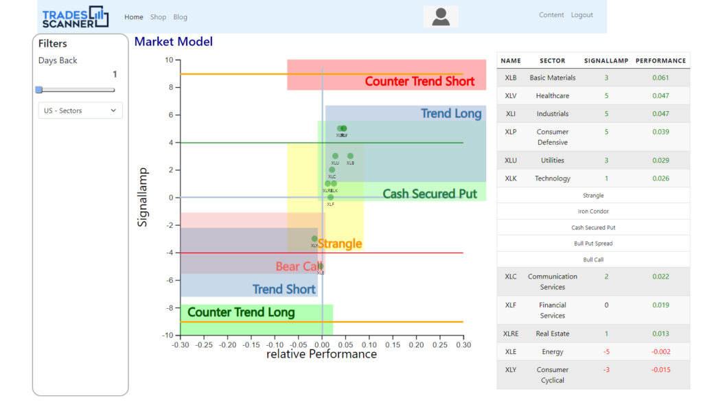 Ein Finanz-Dashboard zeigt ein Marktmodelldiagramm mit farblich gekennzeichneten Handelsstrategien, Filtern auf der linken Seite und einer Leistungstabelle für verschiedene Sektoren auf der rechten Seite.
