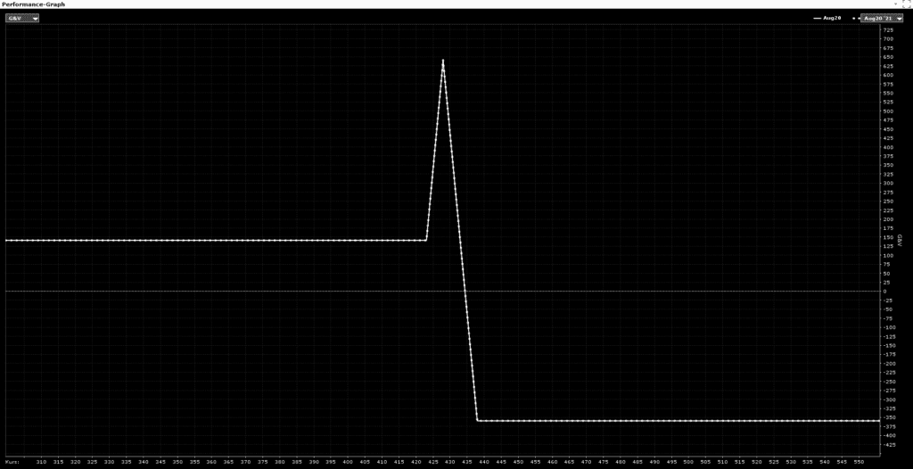 CapTrader_Broken Wing Butterfly Diagramm