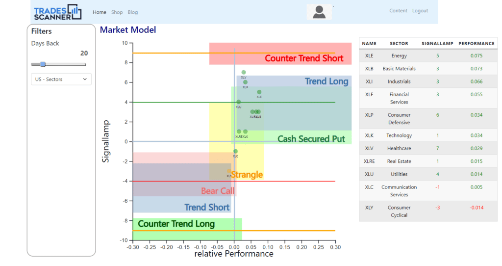 Ein Marktmodelldiagramm zeigt Sektortrends nach Signal und Leistung; eine Tabelle auf der rechten Seite listet Sektornamen, Signale und Leistungswerte auf. Die Filter befinden sich auf der linken Seite.
