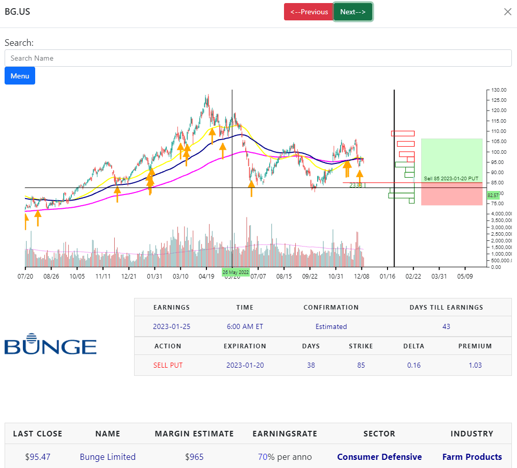 Aktienchart für Bunge Limited mit Handelsindikatoren und gleitenden Durchschnitten; Details zum Optionshandel mit Verkauf eines Puts unten angezeigt. Unternehmensinformationen und Sektor sind unten aufgeführt.