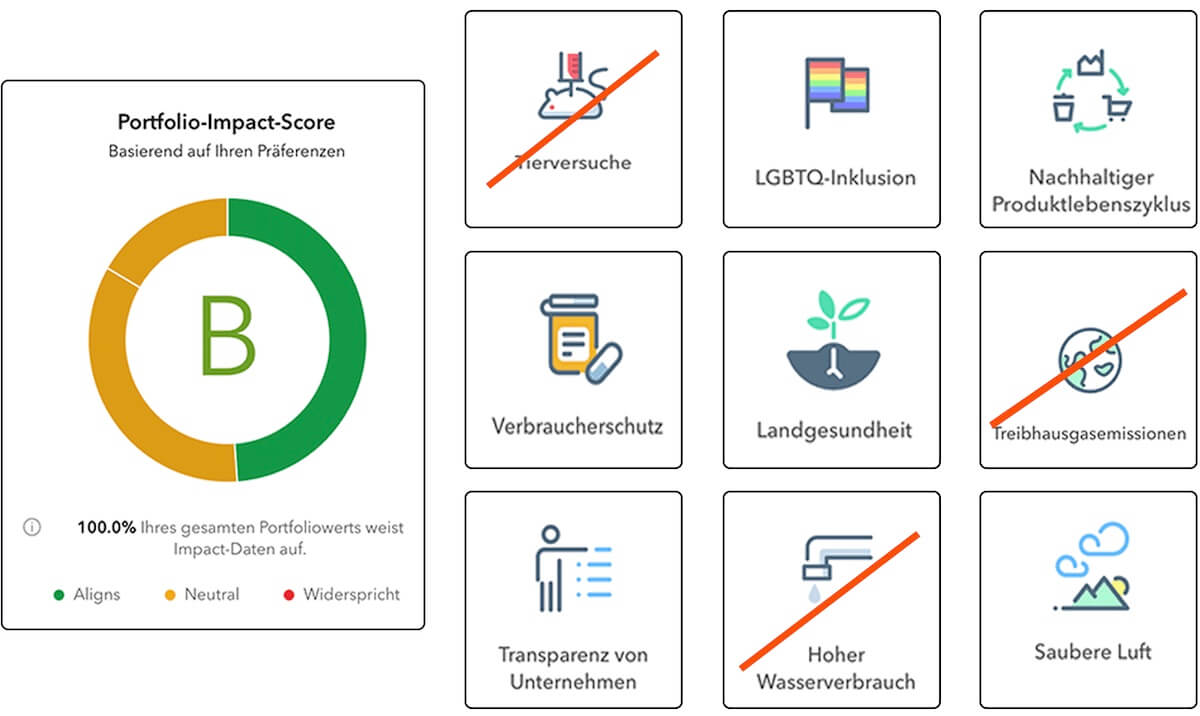 A portfolio impact scorecard for sustainable investing shows the grade B in a donut chart and lists symbols for factors such as animal testing, LGBTQ inclusion, product life cycle and water use, with some of these crossed out.