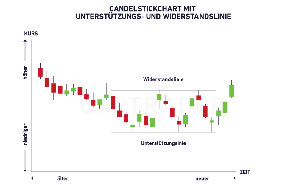 Candlestick chart that shows price movement over time with support and resistance lines labeled, provides a comprehensive chart analysis and displays an analysis of market trends.