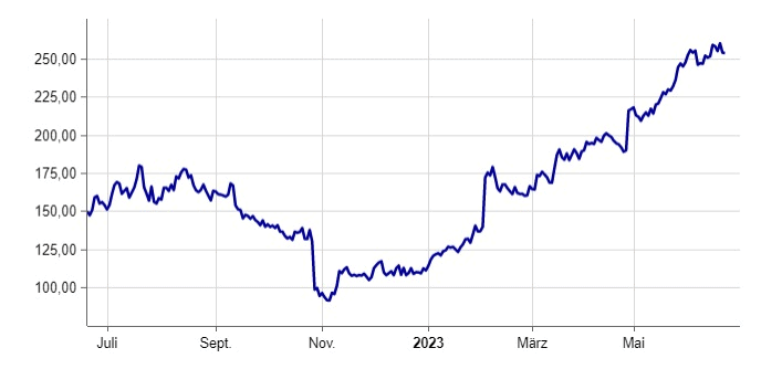 Over the past 12 months, META has fluctuated between 89 and 262 dollars - an extremely wide range that makes the share particularly suitable for day trading.