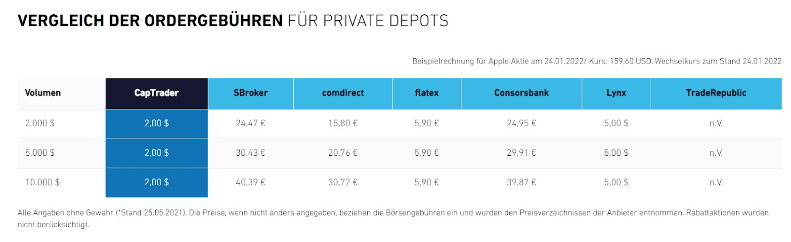 Vergleich der Depotgebühren von CapTrader und anderen Brokern