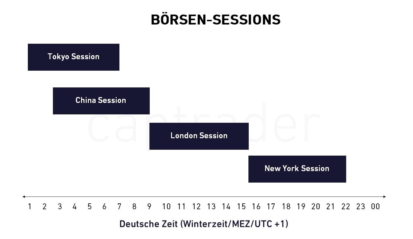 Unterschiedliche Börsen Sessions nach deutscher Zeit