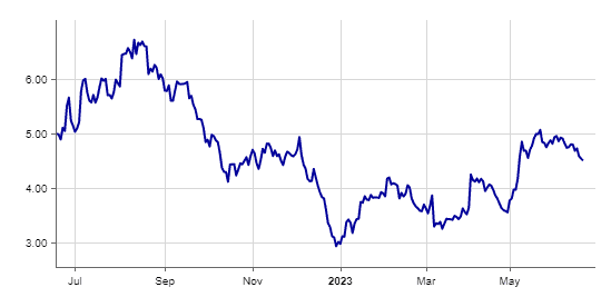 Blackberry shows good volatility and surprisingly solid liquidity. It is an interesting stock for day trading, as many private investors invest for emotional reasons.