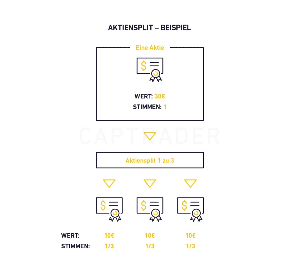 Illustration des Aktienkonzepts, einschließlich eines Aktiensplits mit symbolischen Darstellungen und Werten, verbunden mit Captrader.