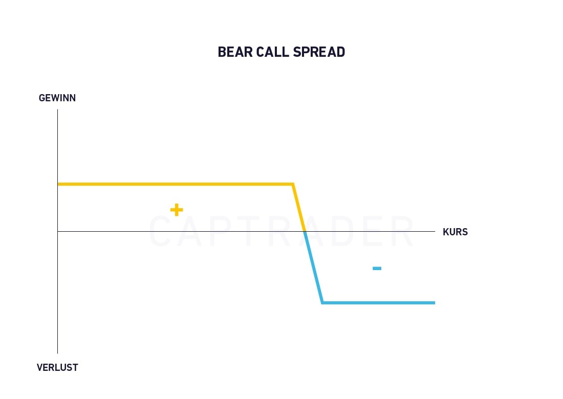 Bear Call Spread - CapTrader - Your online broker