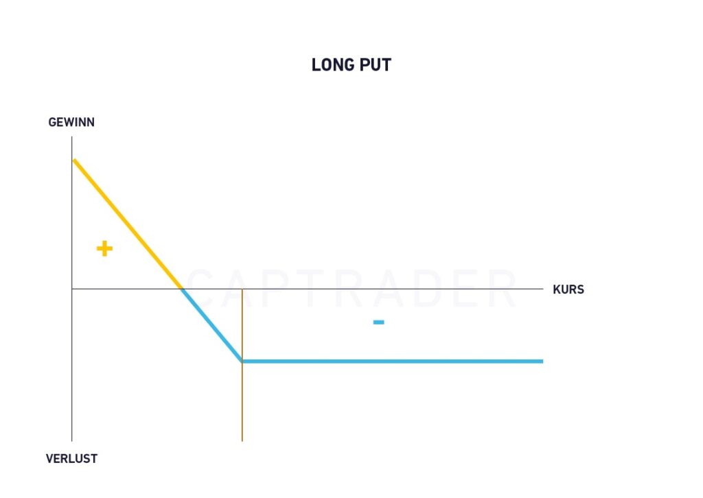 Diagramm, das die Auszahlungsstruktur einer Long-Put-Optionsstrategie zeigt.