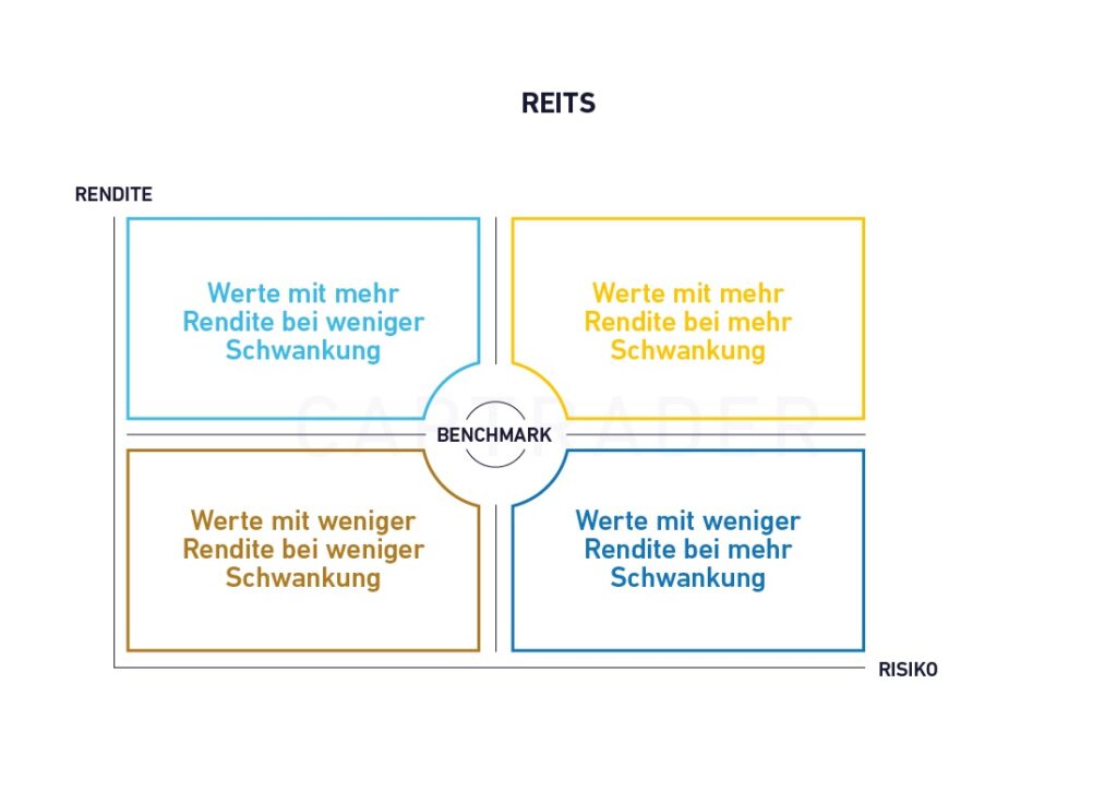 Ein Diagramm, das die Beziehung zwischen Risiko (risiko) und Rendite (rendite) bei Immobilieninvestitionen (reits) mit unterschiedlichem Grad an Volatilität und Rendite veranschaulicht.