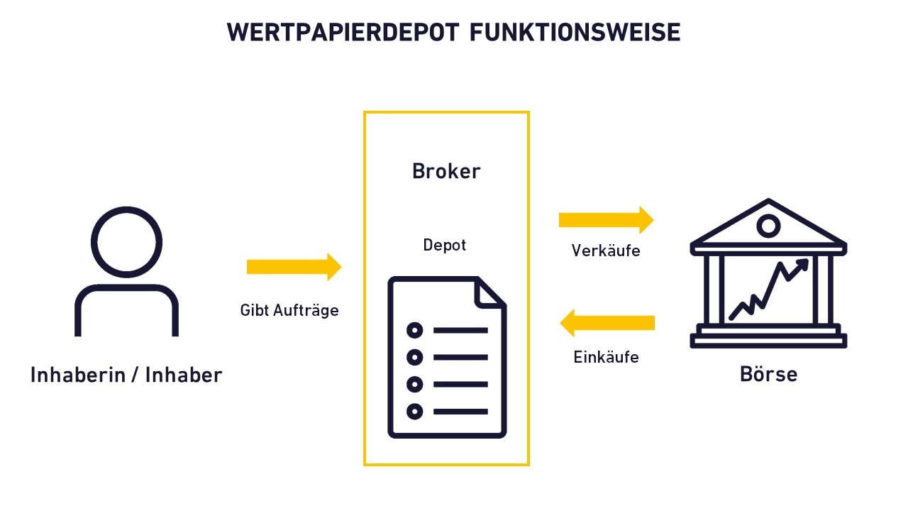 So läuft der Kauf und Verkauf von Wertpapieren mit einem Online-Broker ab