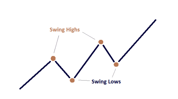 Liniendiagramm mit Anmerkungen zu „Swing-Hochs“ und „Swing-Tiefs“ in einem Zickzack-Trend, nützlich für Swing-Trading-Strategien.