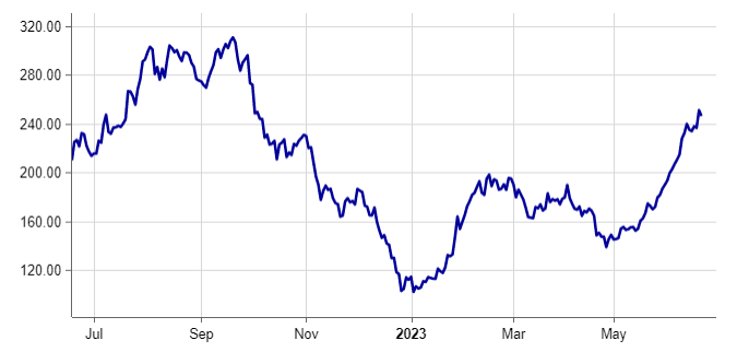 Tesla is highly volatile. As developments are often difficult to explain from an economic and financial perspective, the share is considered a meme stock by many analysts.