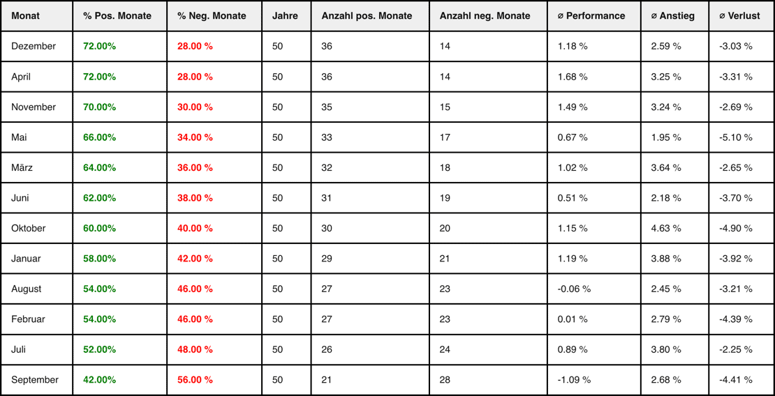 Tabelle mit Statistiken für den S&P 500