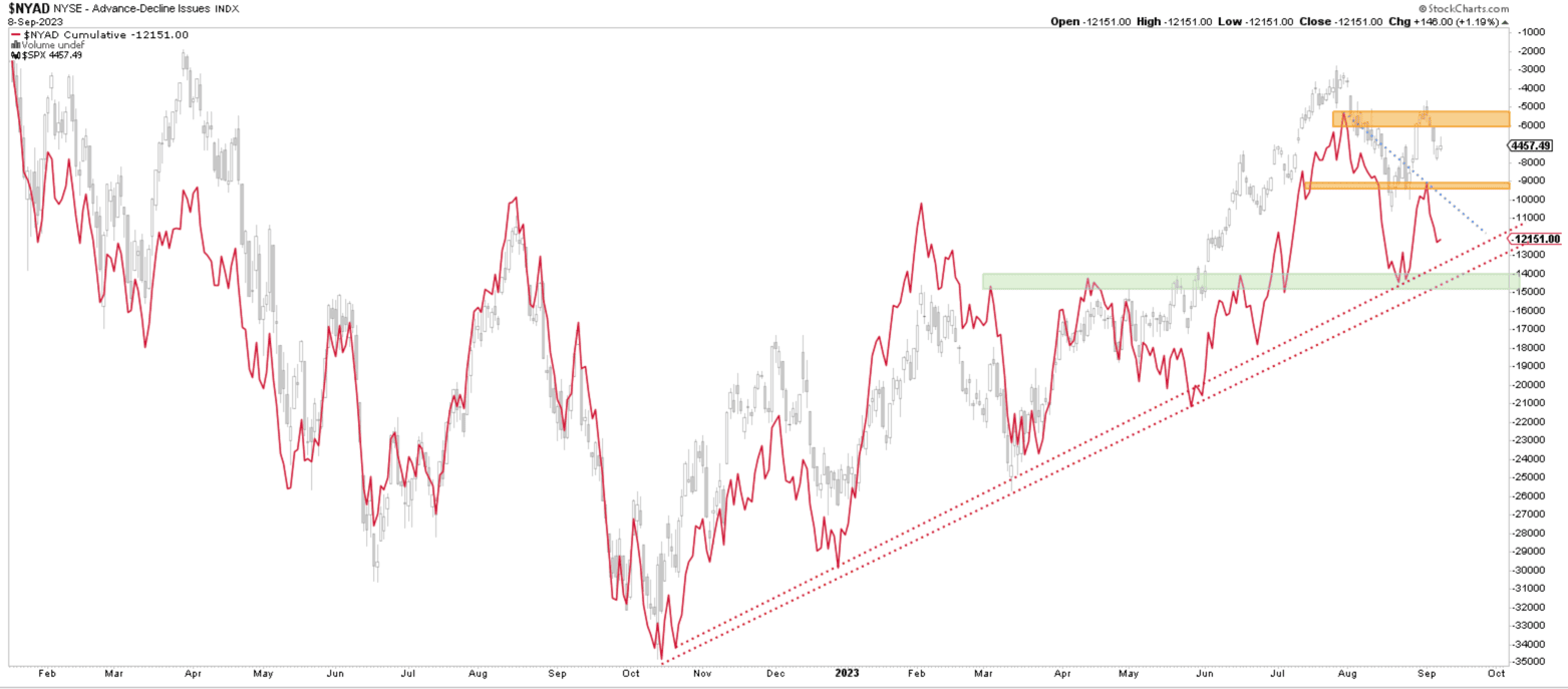 Advance Decline Line mit Trendlinie