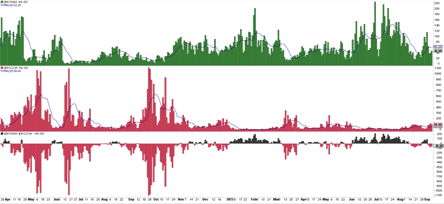 New Highs und New Lows der NYSE