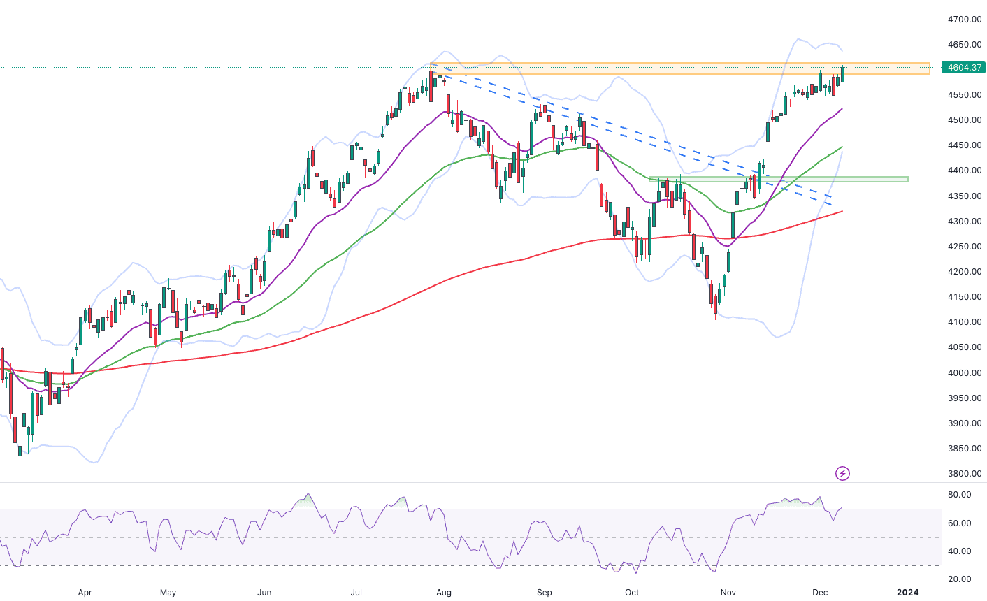 S&P 500 daily chart