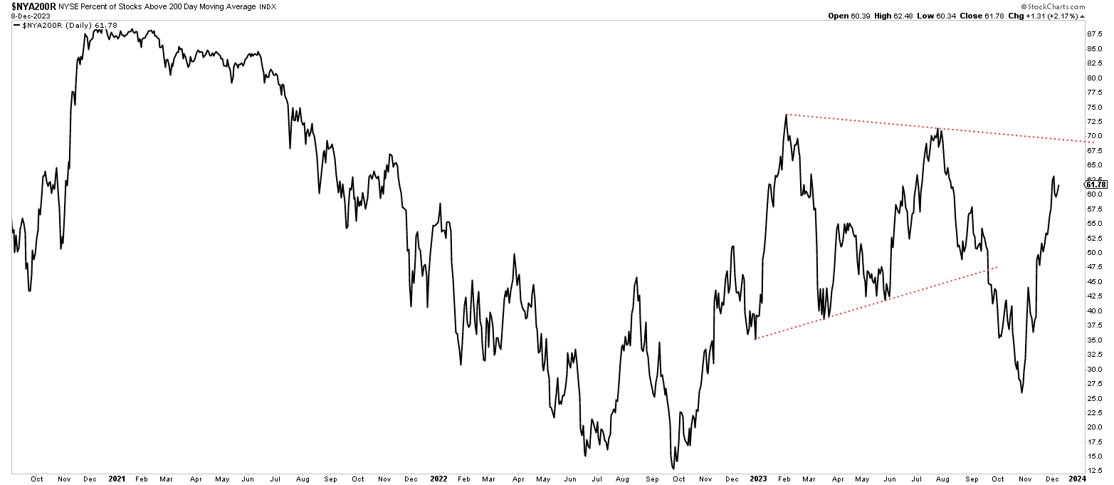 Number of shares above SMA 200 on the NYSE