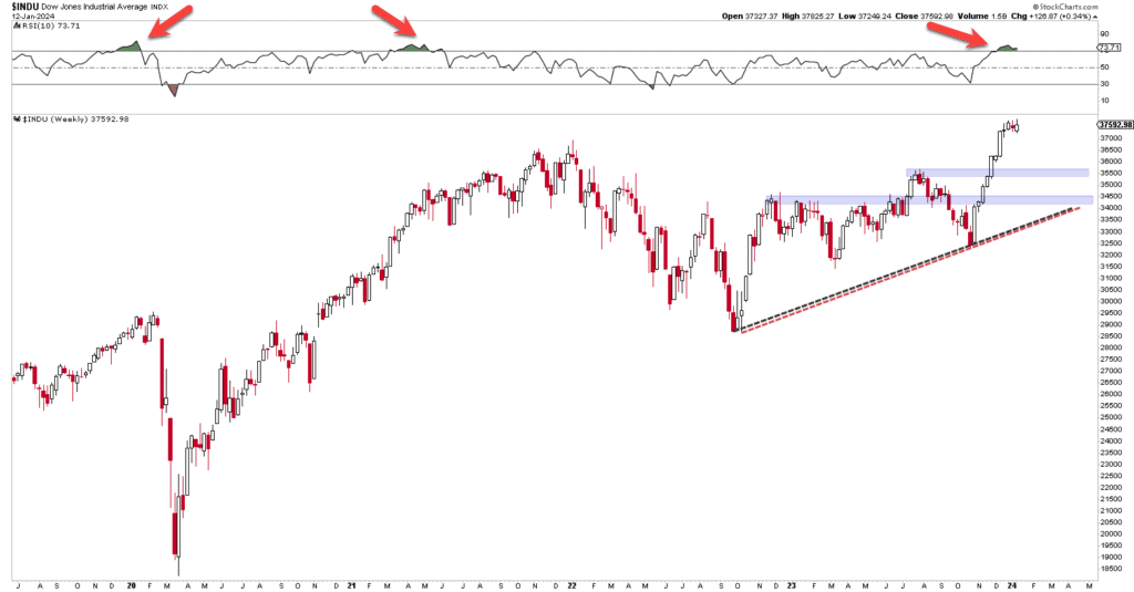 Ein Candlestick-Chart des Dow Jones Industrial Average mit RSI oben, mit überkauften Signalen, die durch rote Pfeile markiert sind, und Unterstützungs-/Widerstandsniveaus, die im Hauptchart hervorgehoben sind - ideal für die Dow Jones Analyse und die Verfolgung von Konsolidierungsphasen.