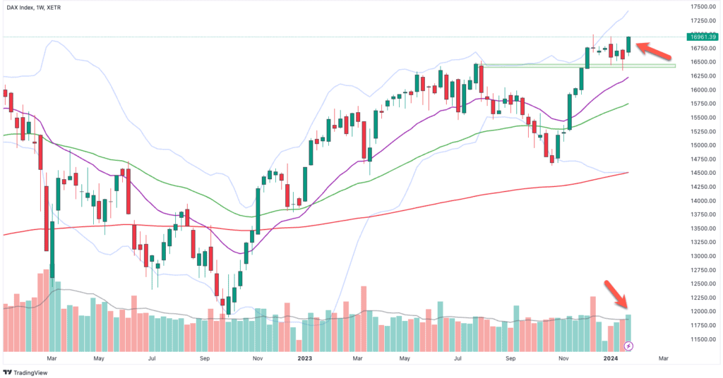 A candlestick chart illustrates the upward movement of the DAX index with increased trading volume, highlighted by red arrows on the price and volume bars - ideal for a quick DAX analysis or to inform your DAX forecast.