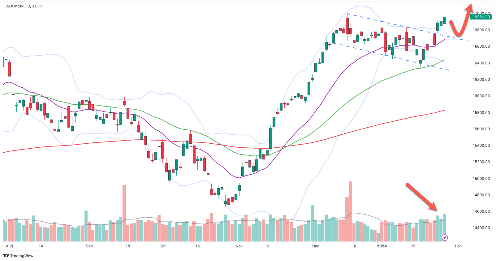 DAX daily chart