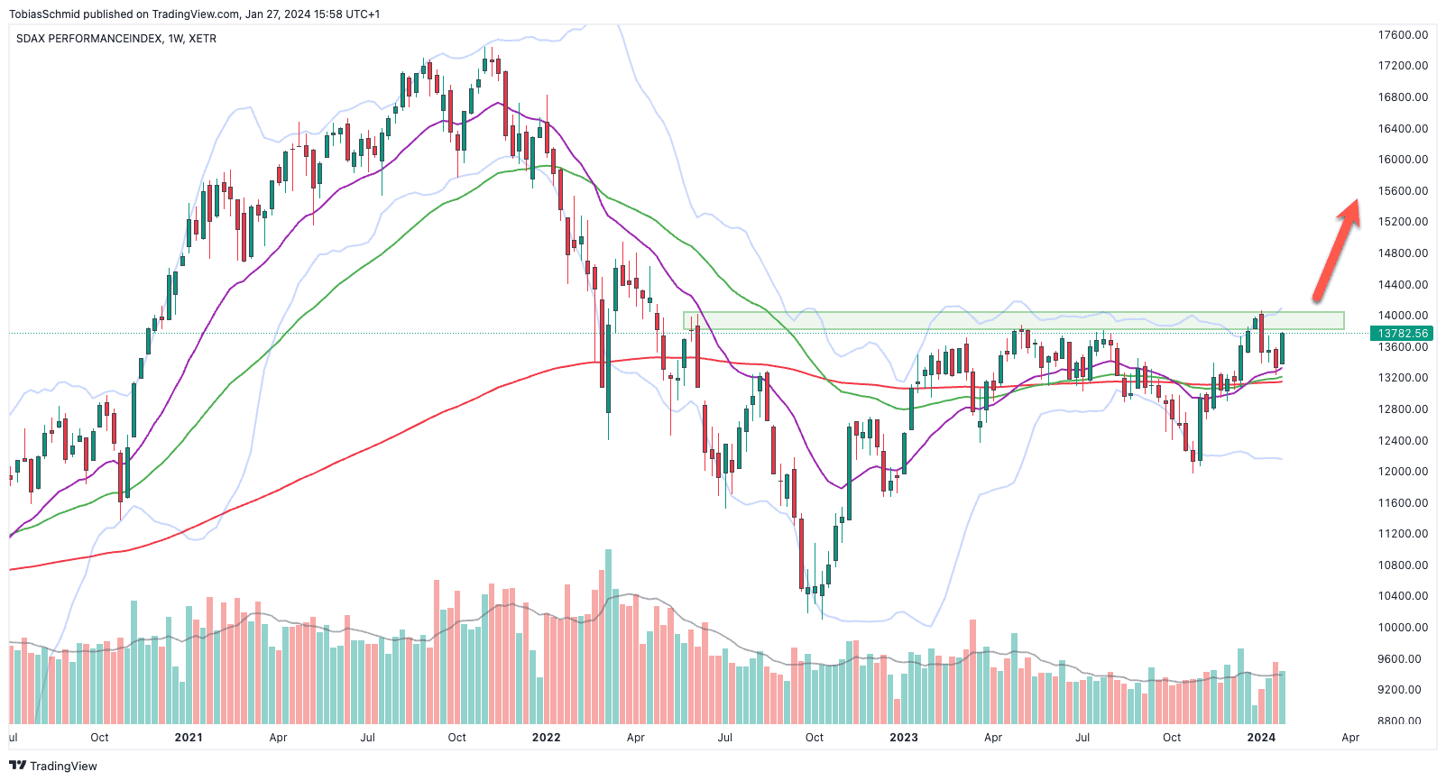SDAX weekly chart