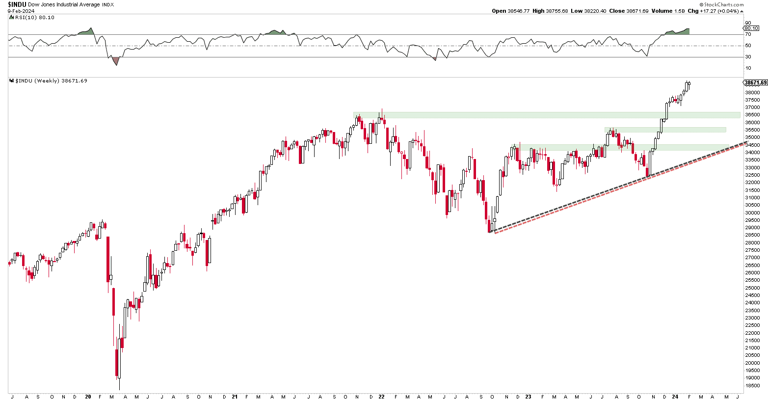 Dow Jones Index Wochen-Chart