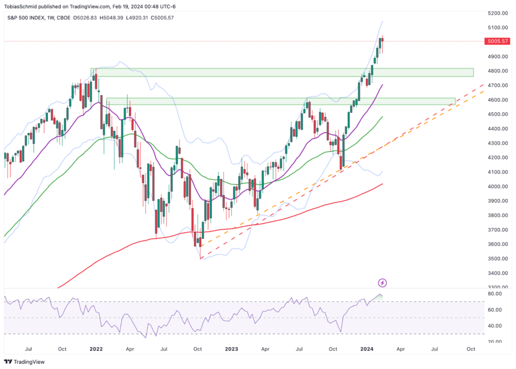 Ein Candlestick-Chart des S&P 500 Index bietet eine detaillierte Analyse, in der Aufwärtsbewegungen, Widerstands- und Unterstützungszonen, Bollinger Bänder, gleitende Durchschnitte, Trendlinien und ein steigender RSI für Prognoseeinblicke hervorgehoben werden.