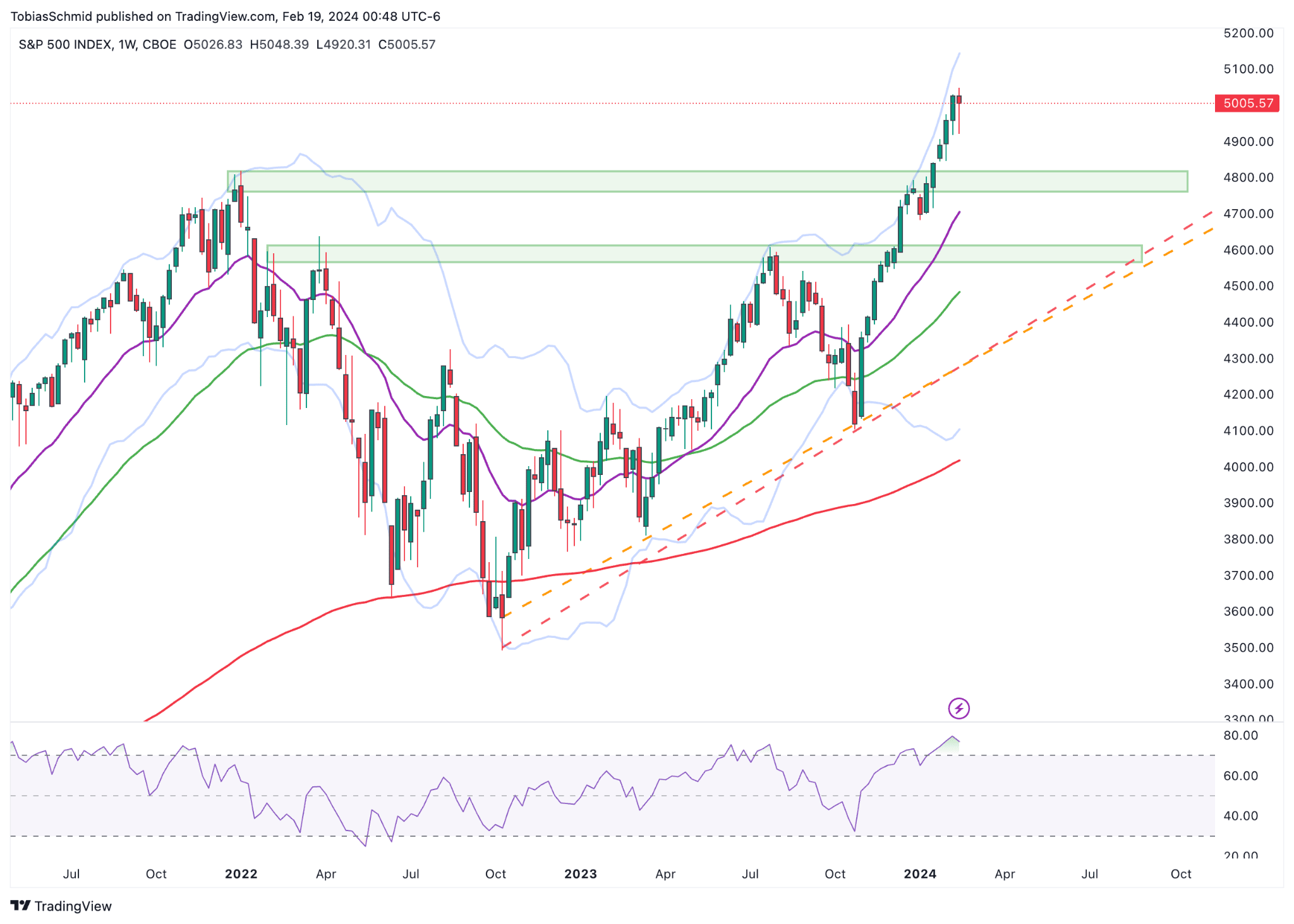 S&P 500 Wochenchart