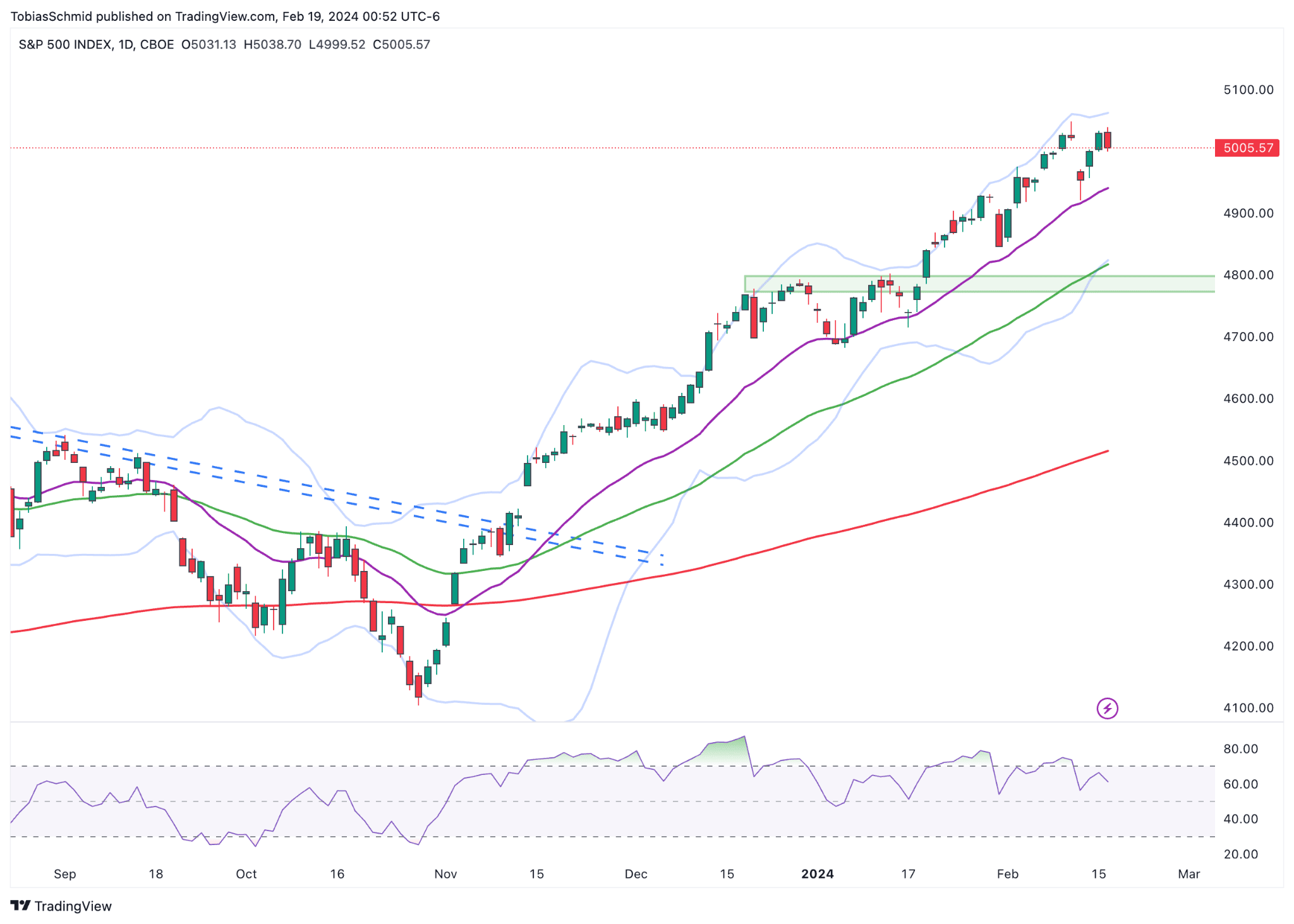 S&P 500 Tageschart