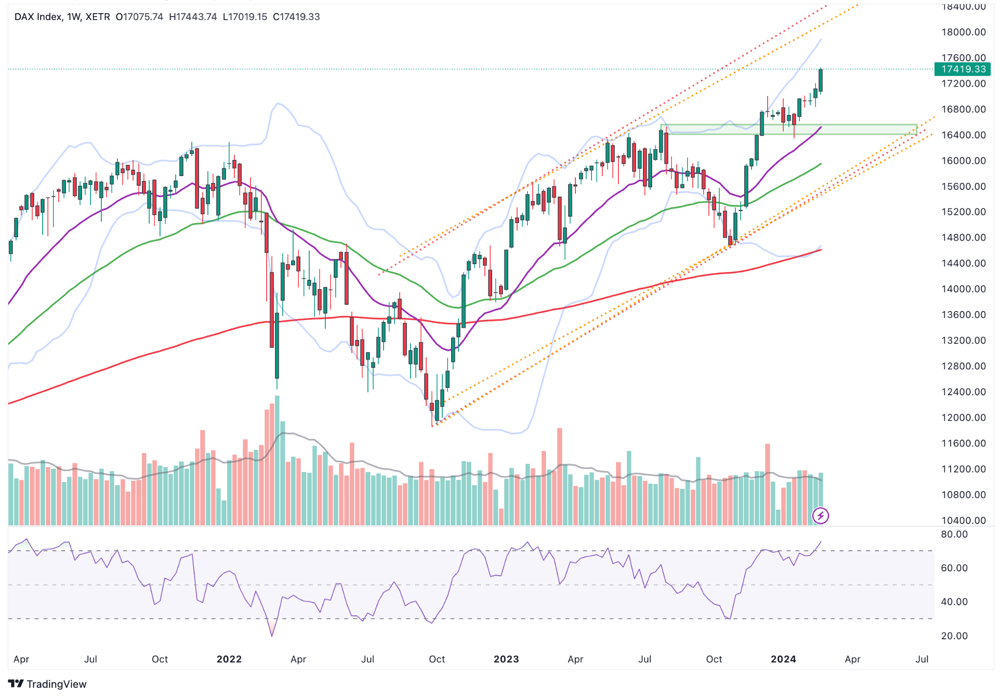 DAX analysis & forecast on the weekly chart