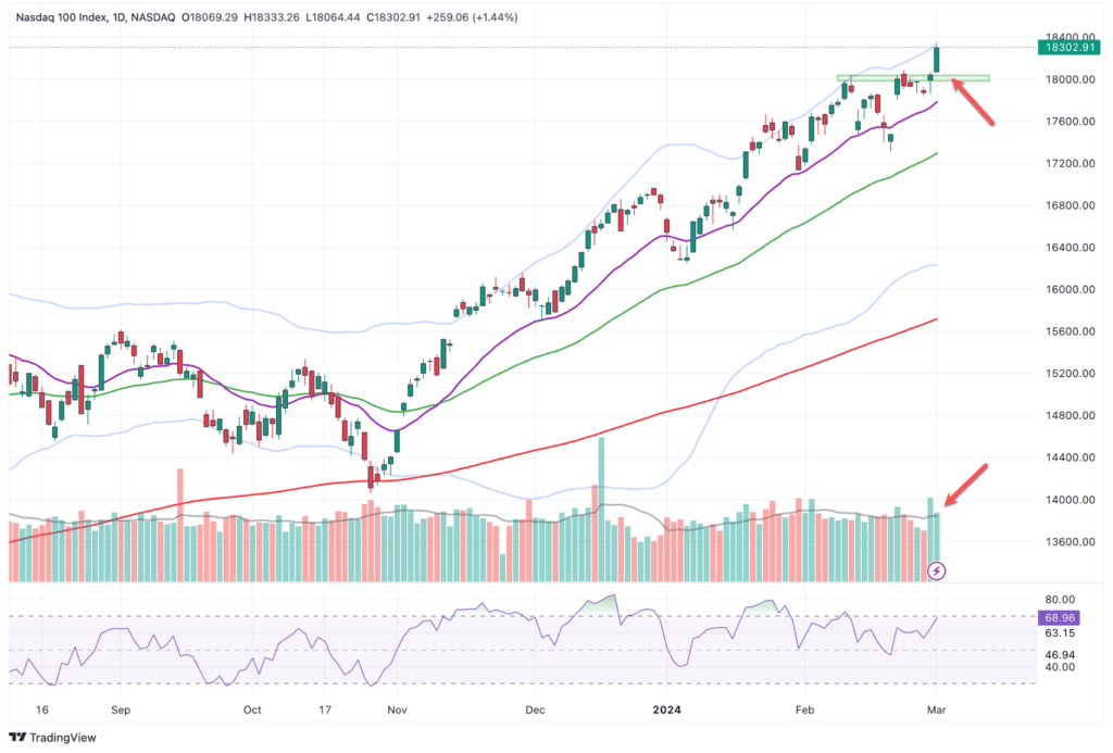 Ein Candlestick-Chart des Nasdaq 100 Index zeigt einen Aufwärtstrend, die jüngste Volatilität, ein erhöhtes Handelsvolumen und den RSI, der sich dem überkauften Bereich nähert. Rote Pfeile markieren das Volumen und einen jüngsten Kursrückgang in dieser Nasdaq-Analyse.