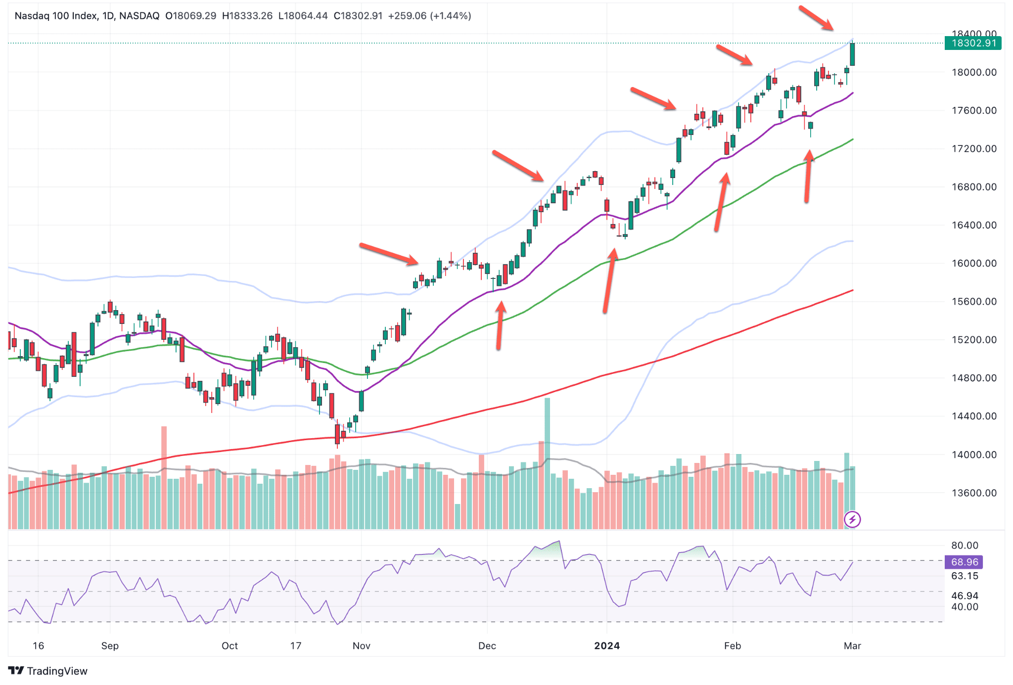 Nasdaq 100 Tageschart mit Einzeichnungen