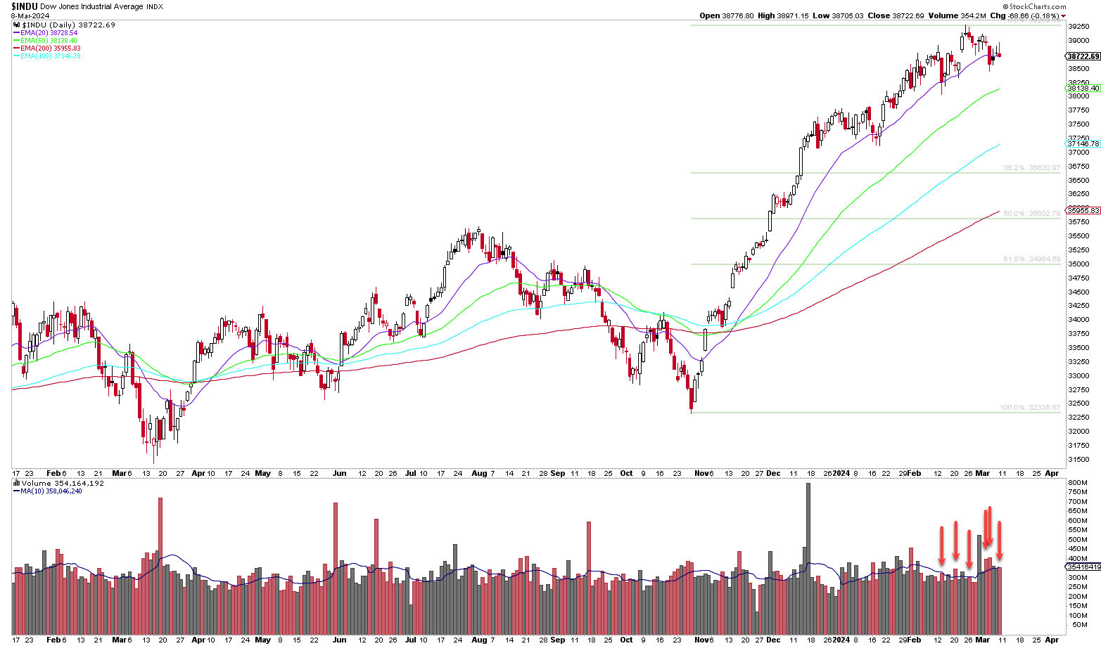 Dow Jones daily chart
