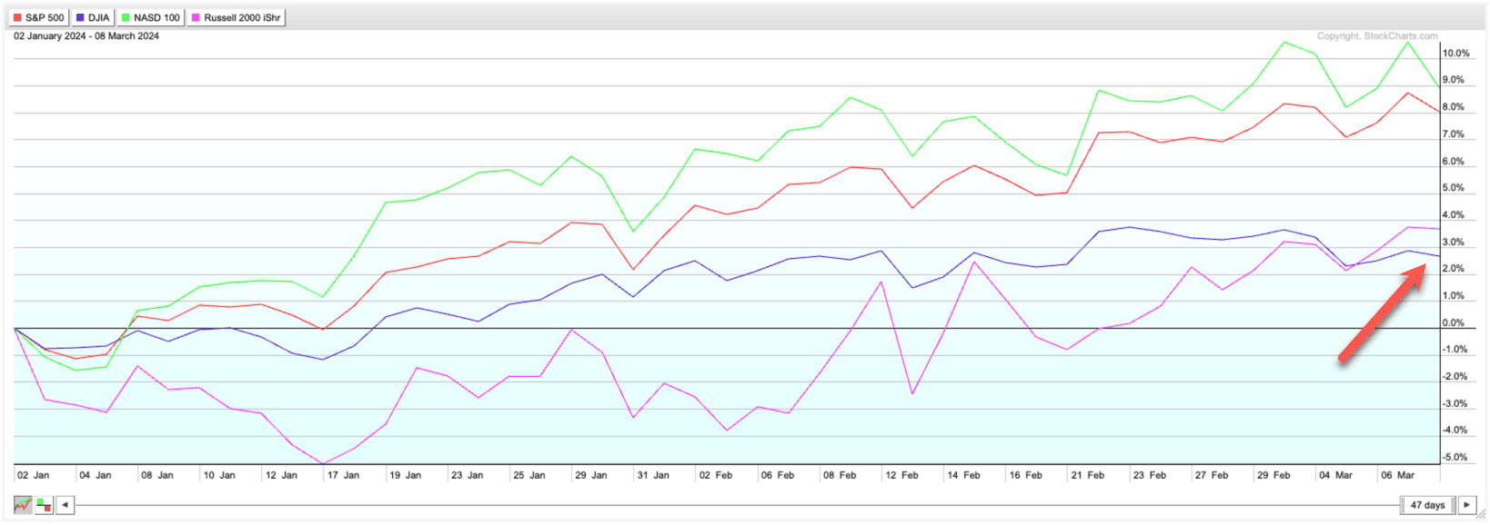 Performance chart US indices