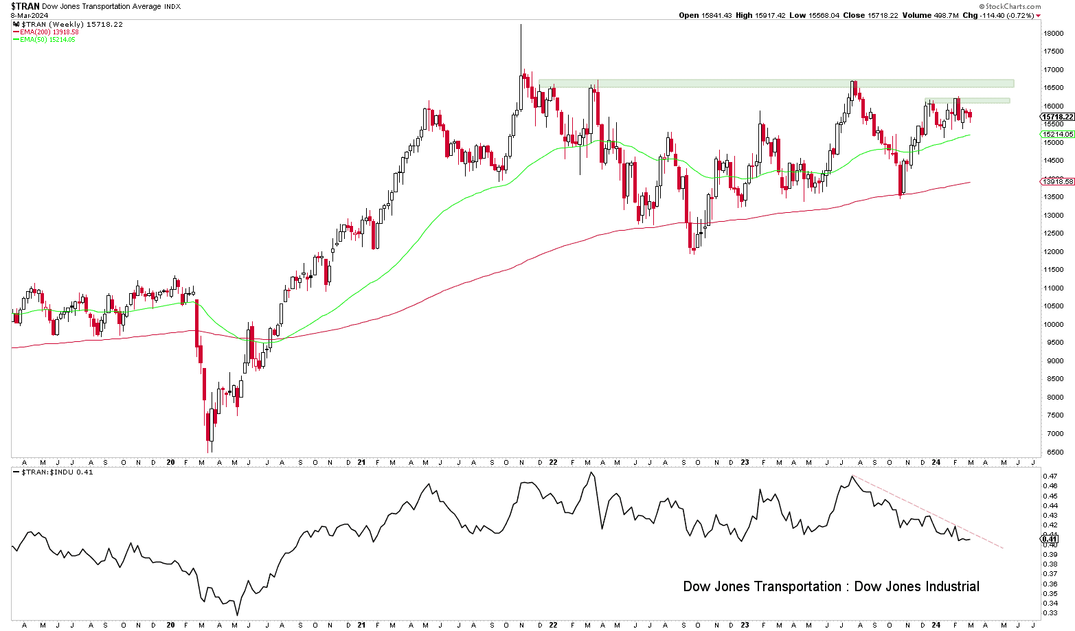 Dow Jones Transportation Index weekly chart