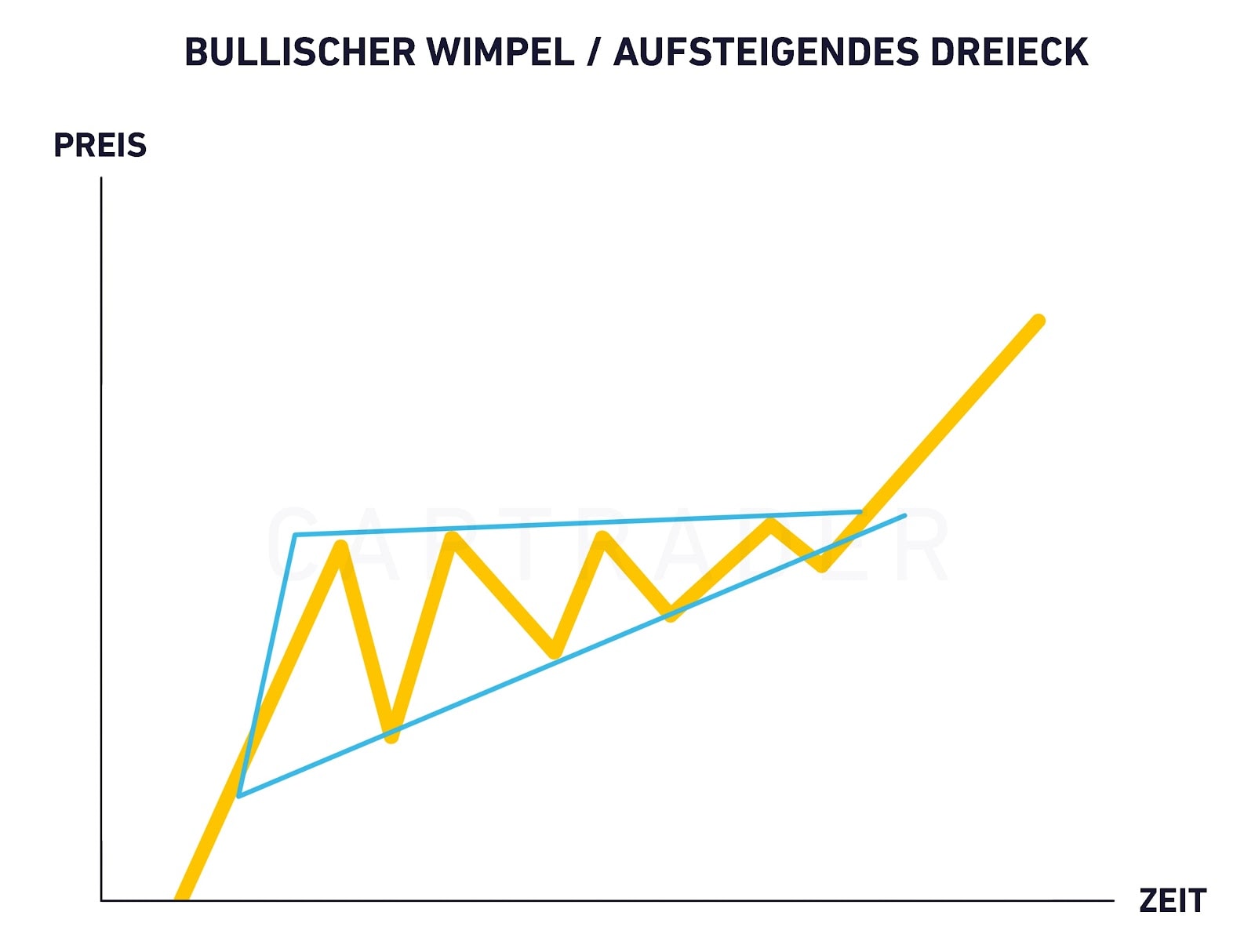 Ein bullischer Wimpel wird häufig als anstehender Aufwärtstrend interpretiert.