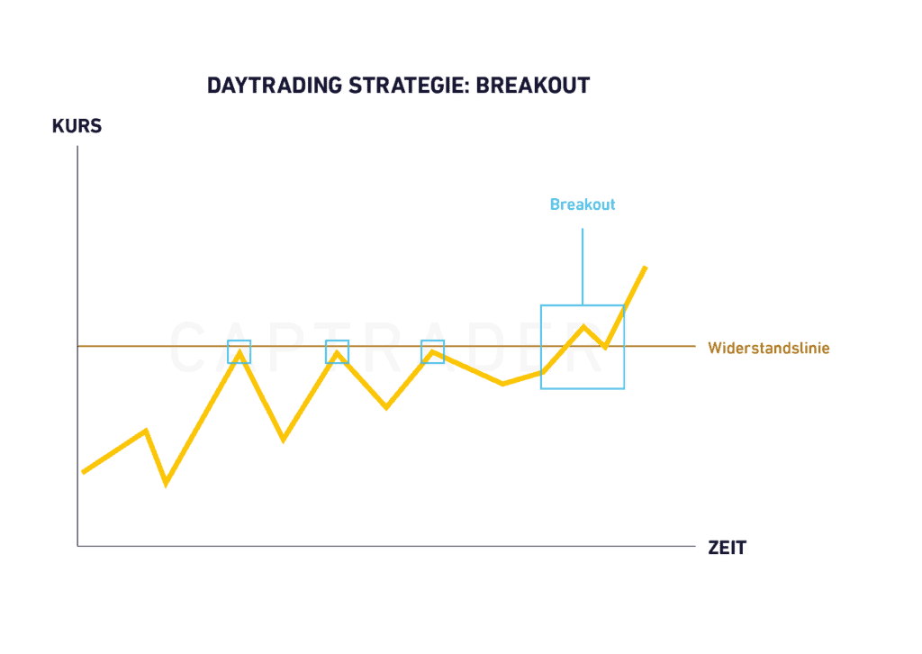 CapTrader Breakout Strategy