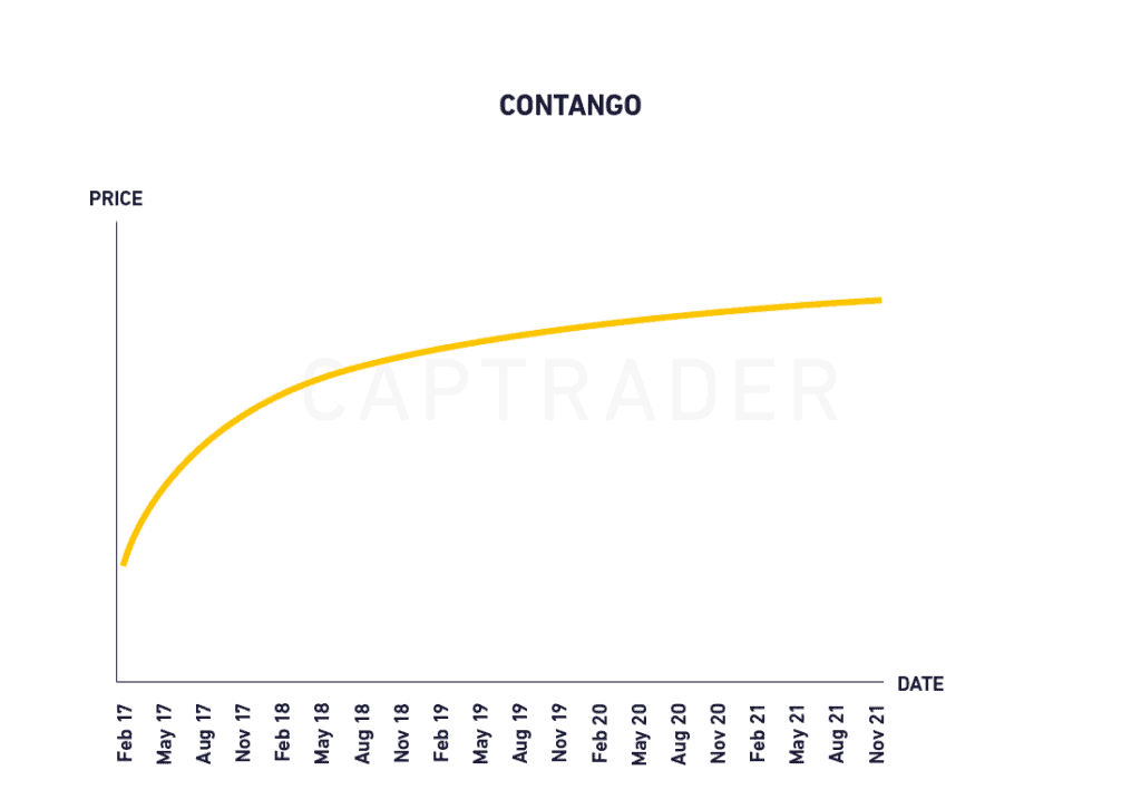 Contango situation: price premium for futures trading