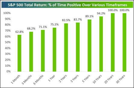 S&P 500 total return: percentage of positive time over various periods, including dividends.