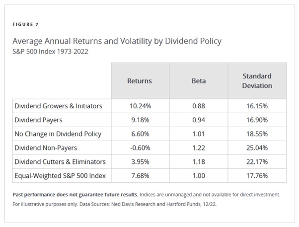 Table with average annual returns and volatility by dividend depot policy for the S&P 500 index in 2023.