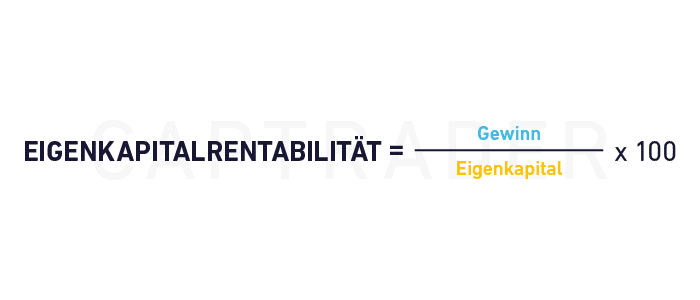 Grafische Darstellung der Formel zur Berechnung der Eigenkapitalrendite (ROE) auf Deutsch, wobei die Komponenten Nettogewinn (Gewinn) und Eigenkapital (Eigenkapital) hervorgehoben werden.
