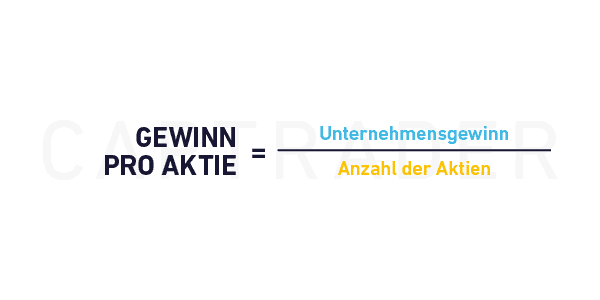 Grafische Darstellung, die das Konzept des Gewinns je Aktie (EPS) mit der Formel „Unternehmensgewinn / Anzahl der Aktien“ erklärt.
