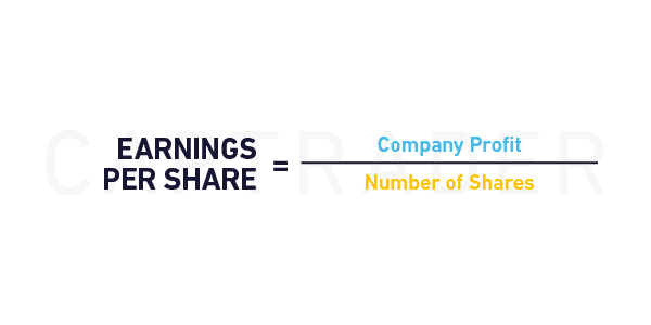 Graphic illustration explaining the concept of earnings per share (EPS) using the formula "company profit / number of shares".